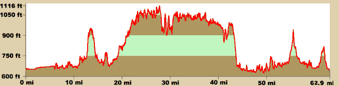 Elevation Profile Guide to The Rim of the World Loop